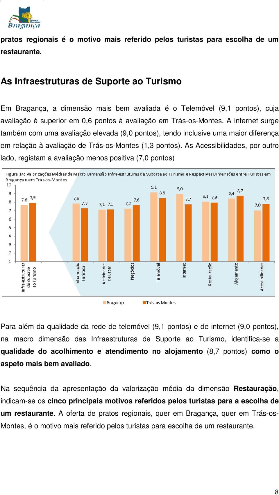 A internet surge também com uma avaliação elevada (9,0 pontos), tendo inclusive uma maior diferença em relação à avaliação de Trás-os-Montes (1,3 pontos).