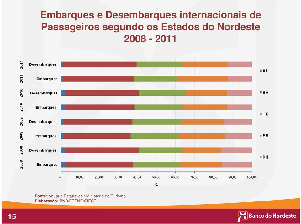 os Estados do Nordeste 2008-2011