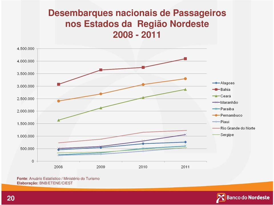 Região Nordeste 2008-2011 Fonte: