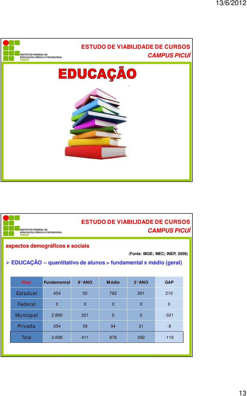 ANO Médio 3 ANO GAP Estadual 454 50 782 261 210 Federal 0 0 0 0 0