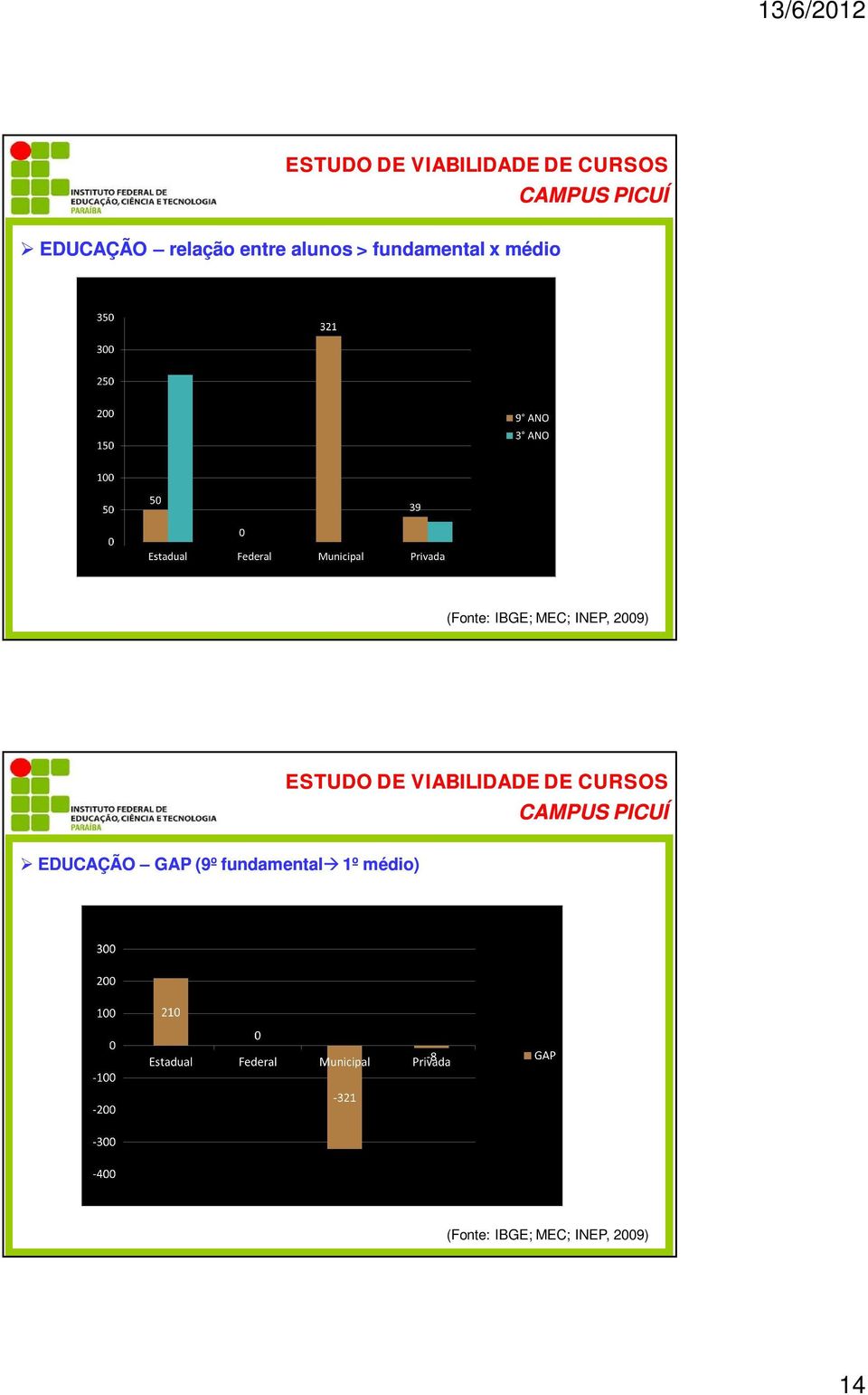 INEP, 2009) EDUCAÇÃO GAP (9º