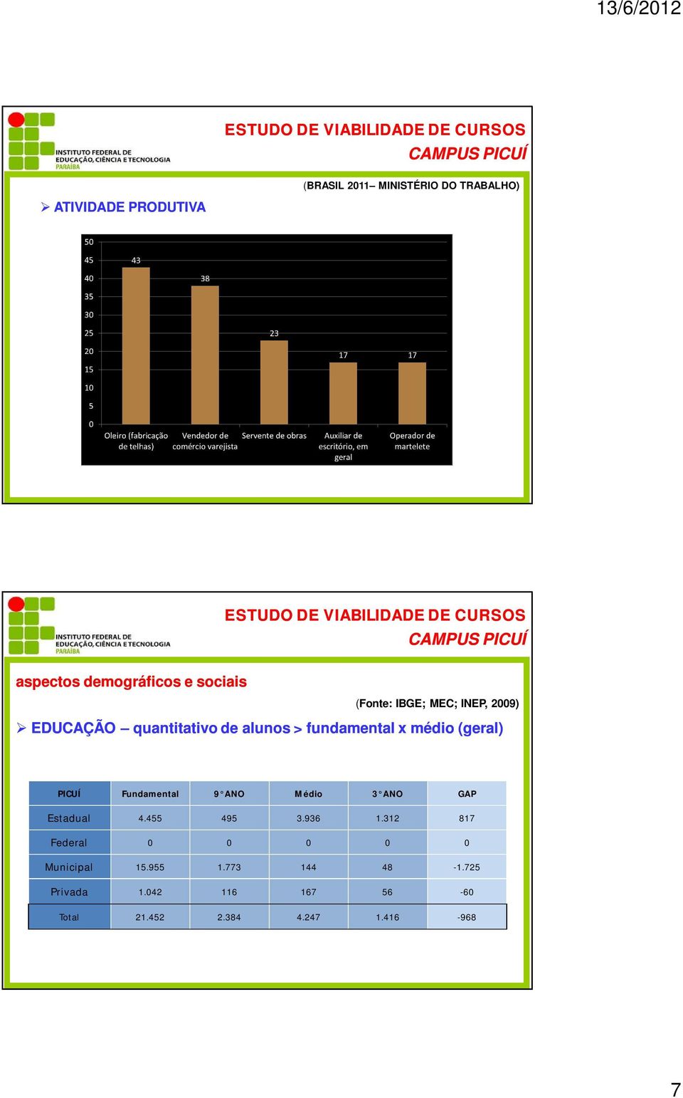 PICUÍ Fundamental 9 ANO Médio 3 ANO GAP Estadual 4.455 495 3.936 1.