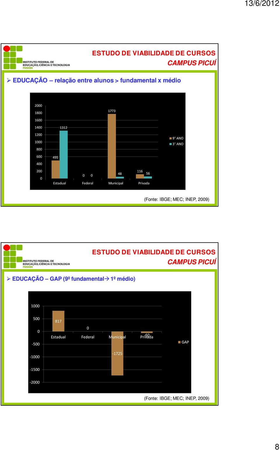 INEP, 2009) EDUCAÇÃO GAP (9º