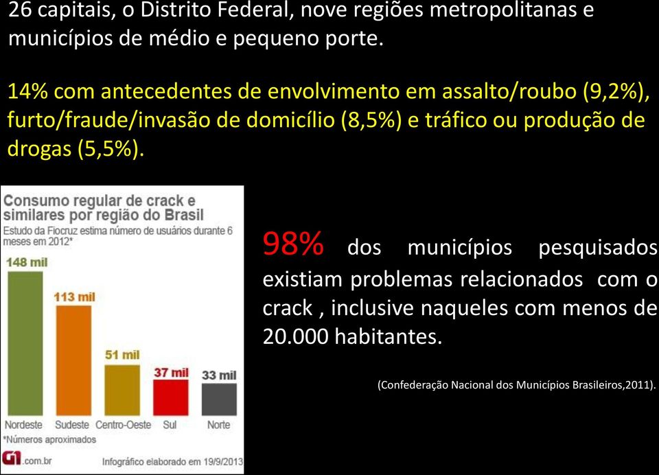 tráfico ou produção de drogas (5,5%).