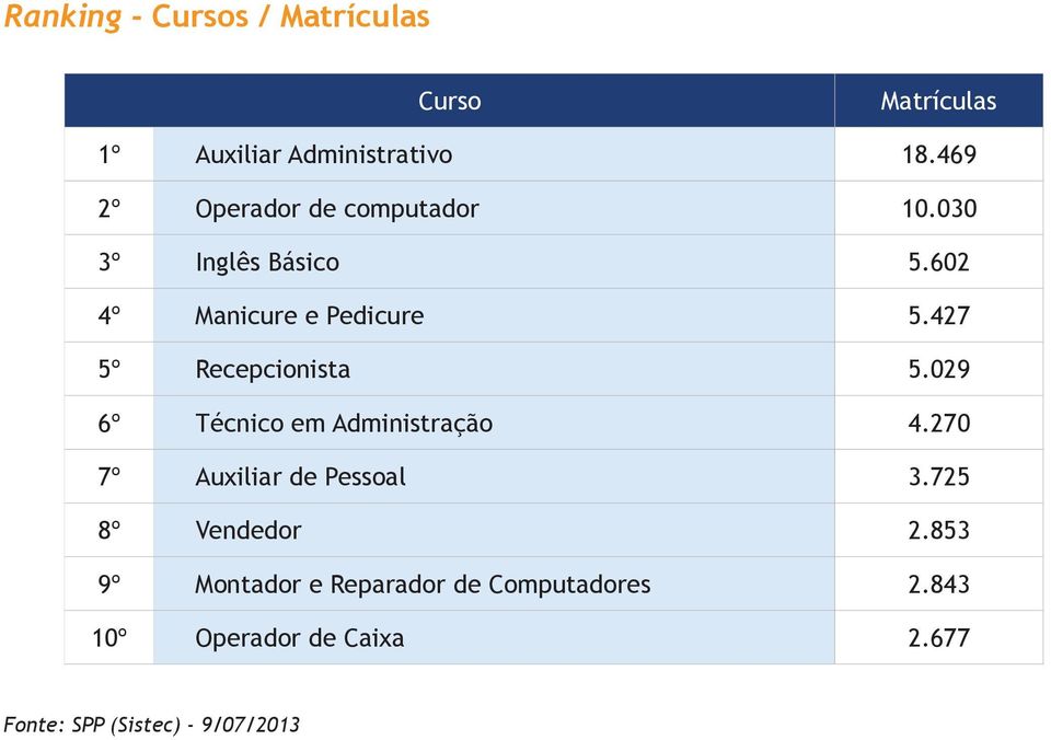 427 5º Recepcionista 5.029 6º Técnico em Administração 4.270 7º Auxiliar de Pessoal 3.