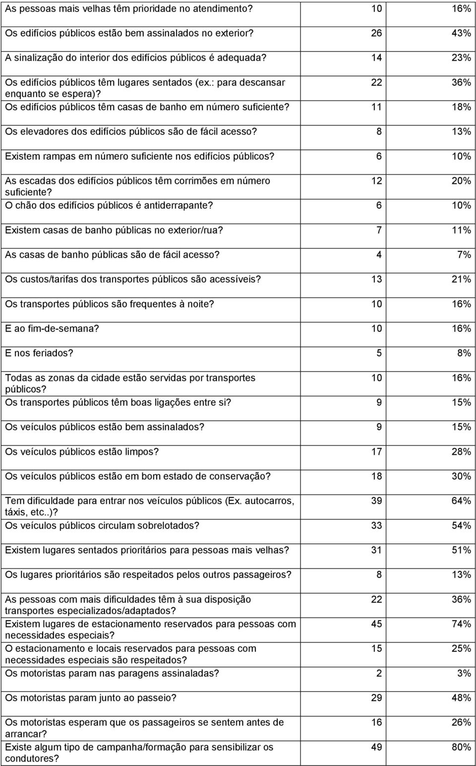 11 18% Os elevadores dos edifícios públicos são de fácil acesso? 8 13% Existem rampas em número suficiente nos edifícios públicos?