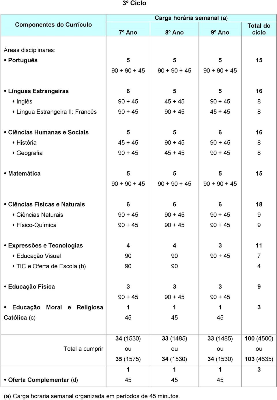 Naturais Ciências Naturais Físico-Química Expressões e Tecnologias Educação Visual 7 TIC e Oferta de Escola (b) Educação Física Educação Moral e