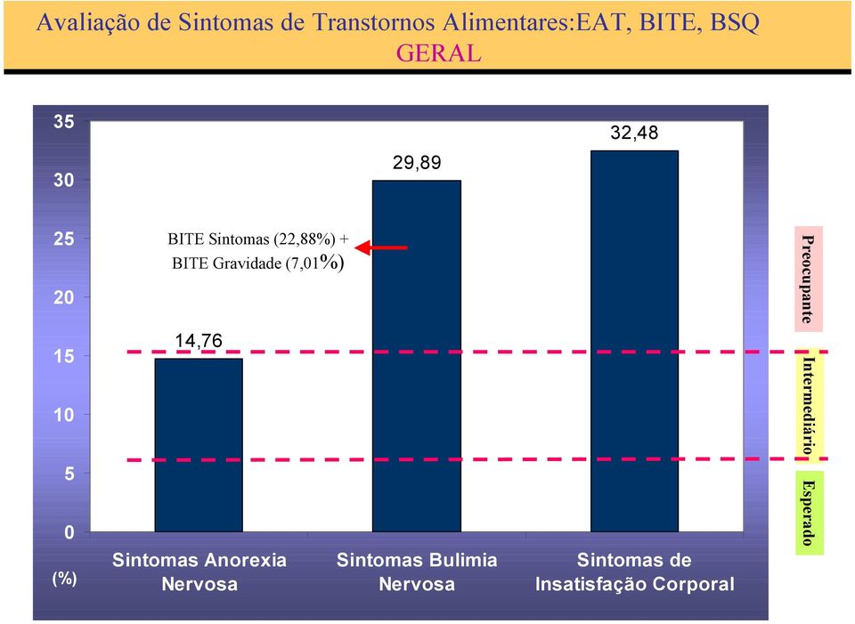 (7,01%) Preocupante 15 10 14,76 Intermediário 5 0 (%) Sintomas