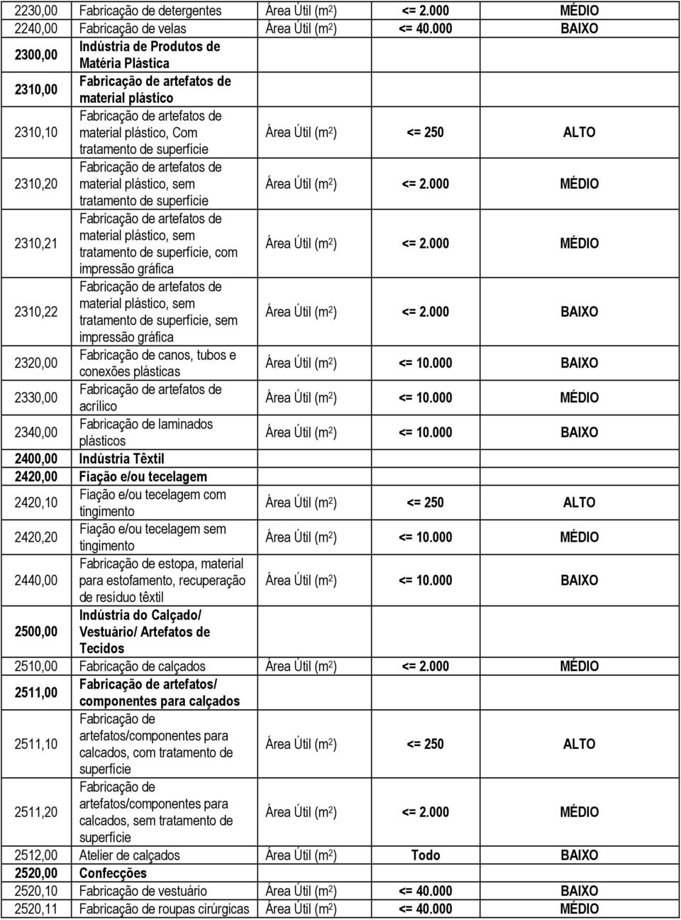 2310,21 material plástico, sem tratamento de superfície, com impressão gráfica 2310,22 material plástico, sem tratamento de superfície, sem Área Útil (m 2 ) <= 2.