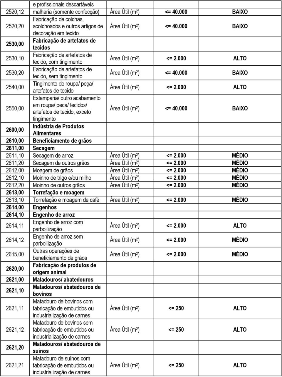 000 BAIXO 2540,00 Tingimento de roupa/ peça/ artefatos de tecido 2550,00 Estamparia/ outro acabamento em roupa/ peca/ tecidos/ artefatos de tecido, exceto Área Útil (m 2 ) <= 40.