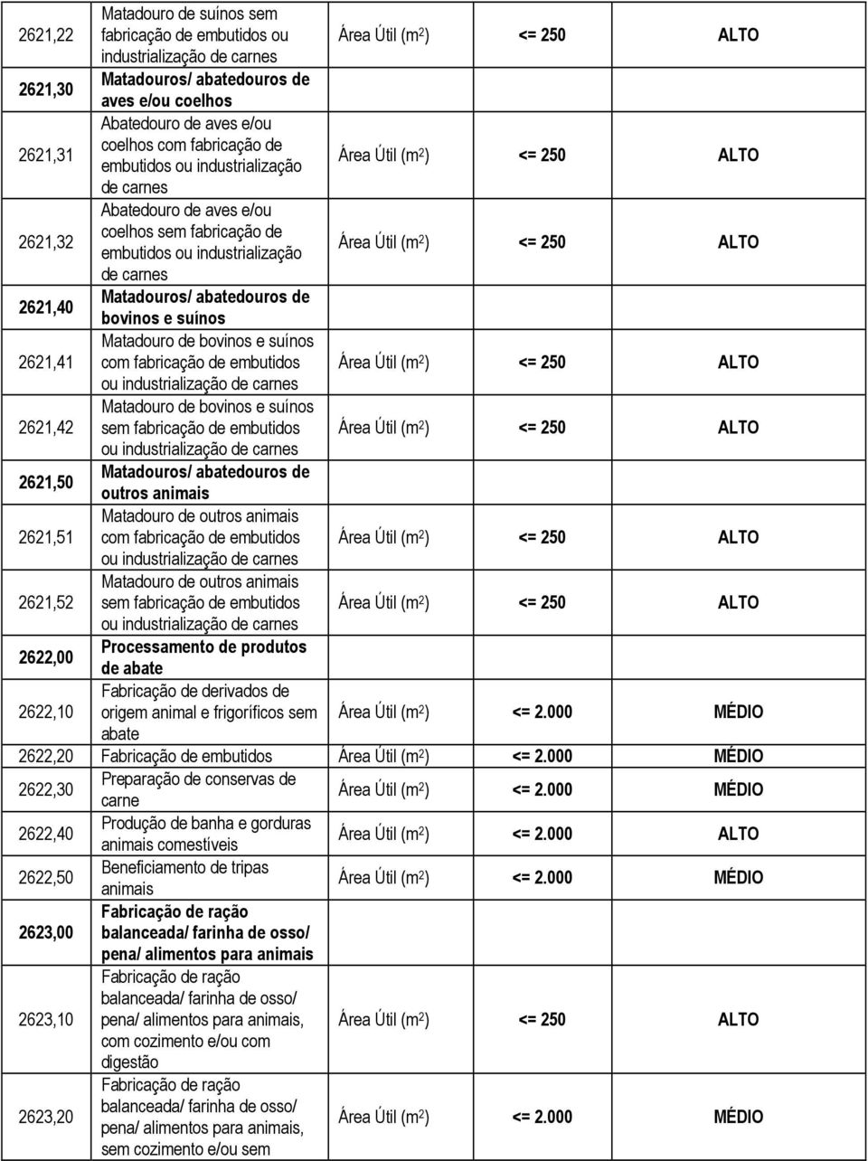 Matadouro de bovinos e suínos com fabricação de embutidos ou industrialização de carnes 2621,42 Matadouro de bovinos e suínos sem fabricação de embutidos ou industrialização de carnes 2621,50