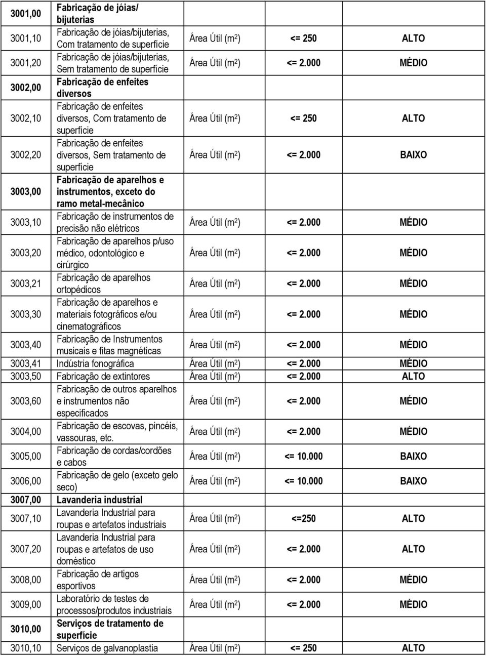 000 BAIXO superfície 3003,00 Fabricação de aparelhos e instrumentos, exceto do ramo metal-mecânico 3003,10 Fabricação de instrumentos de precisão não elétricos 3003,20 Fabricação de aparelhos p/uso