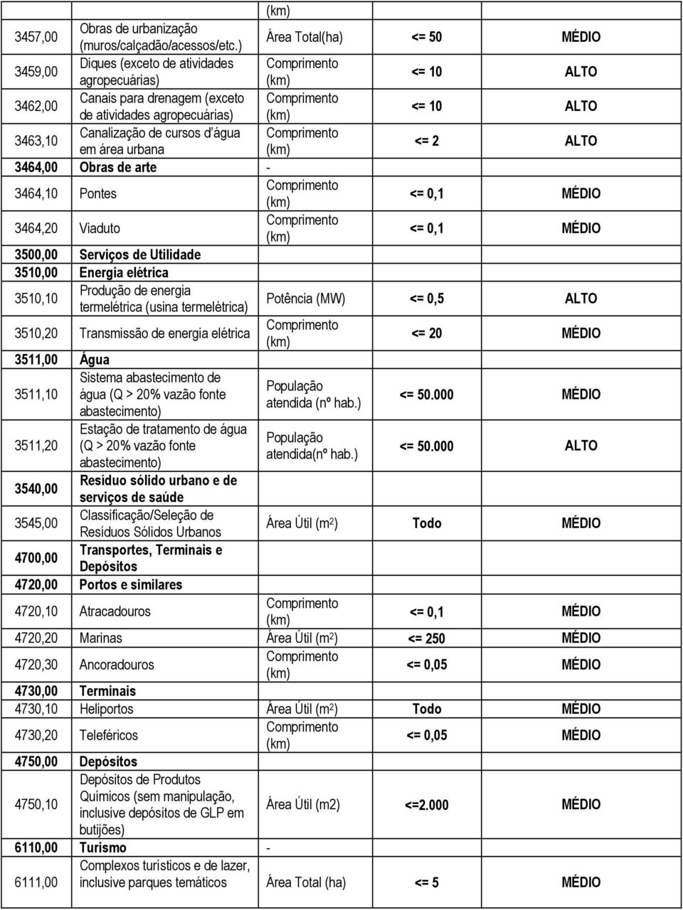 ALTO 3463,10 Canalização de cursos d água Comprimento em área urbana (km) <= 2 ALTO 3464,00 Obras de arte - 3464,10 Pontes Comprimento (km) <= 0,1 MÉDIO 3464,20 Viaduto Comprimento (km) <= 0,1 MÉDIO