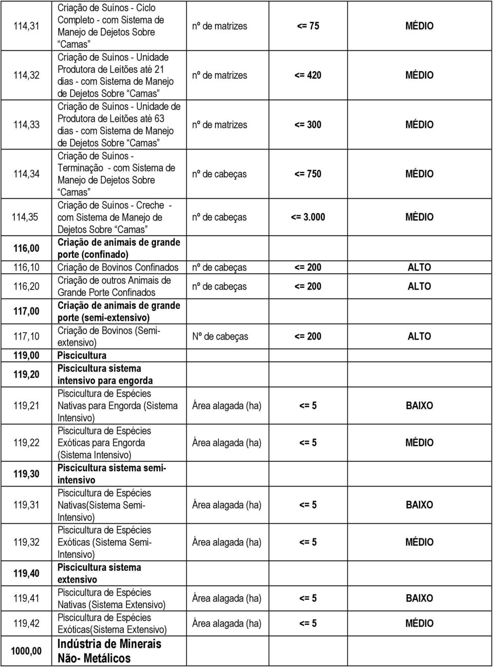 Sobre Camas 114,34 Criação de Suínos - Terminação - com Sistema de Manejo de Dejetos Sobre nº de cabeças <= 750 MÉDIO Camas 114,35 Criação de Suínos - Creche - com Sistema de Manejo de nº de cabeças