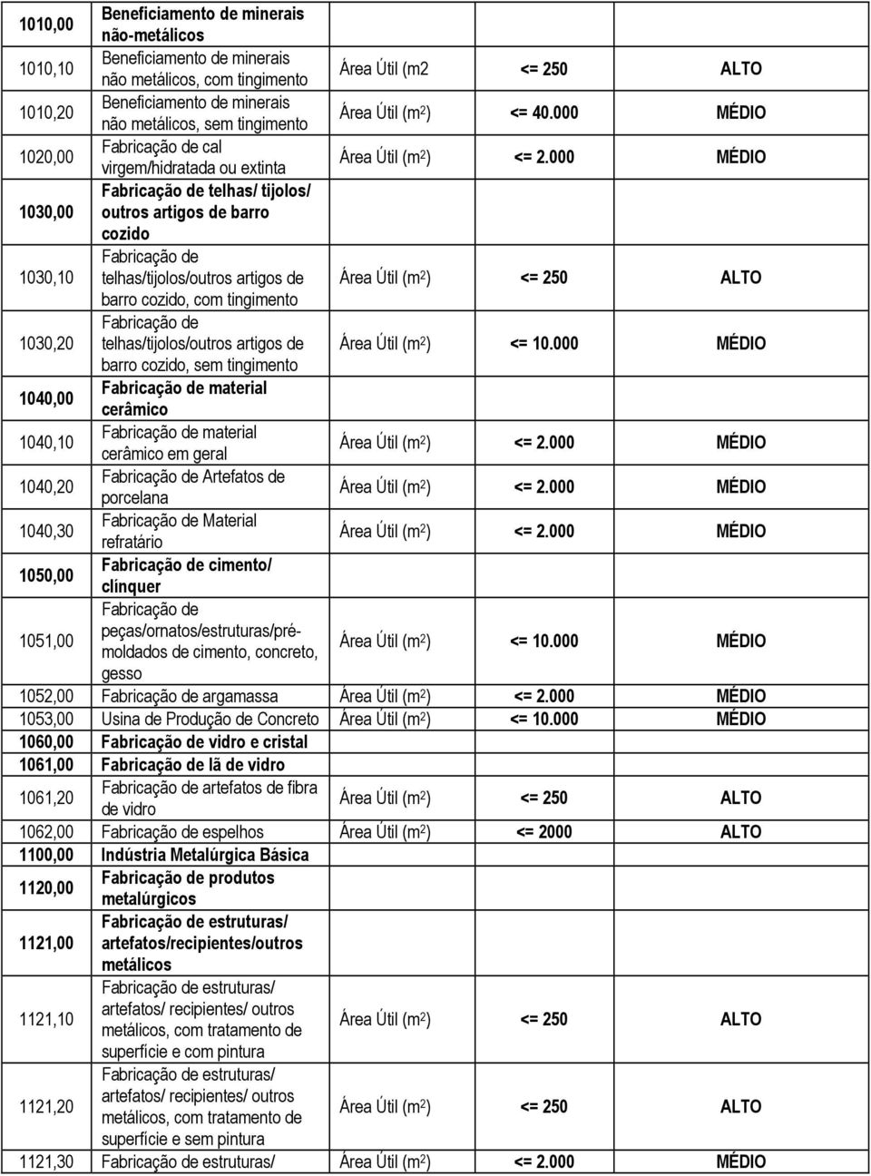 000 MÉDIO 1020,00 Fabricação de cal virgem/hidratada ou extinta 1030,00 Fabricação de telhas/ tijolos/ outros artigos de barro cozido 1030,10 Fabricação de telhas/tijolos/outros artigos de barro