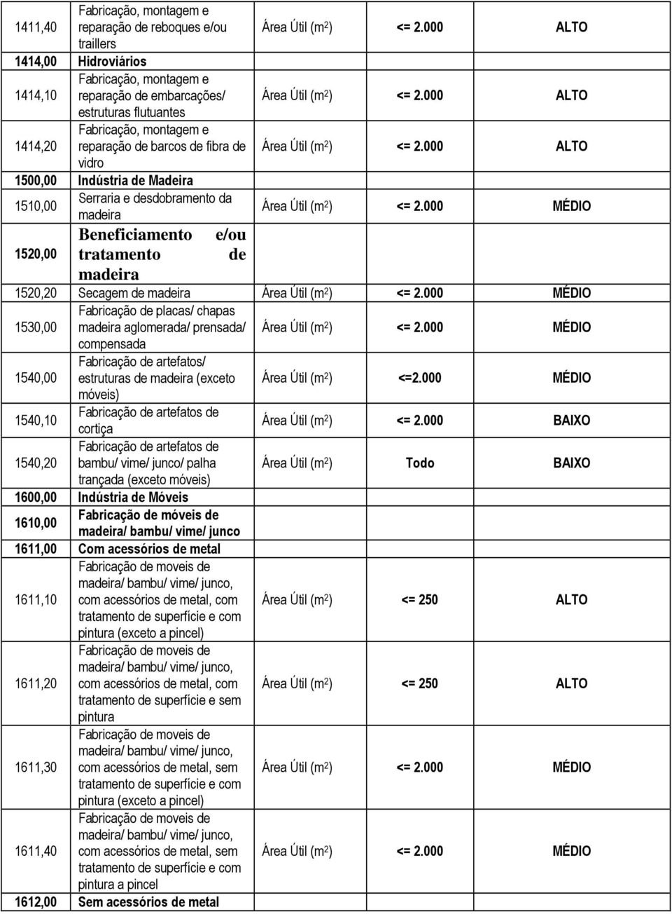 Fabricação de placas/ chapas madeira aglomerada/ prensada/ compensada 1540,00 1540,10 1540,20 Fabricação de artefatos/ estruturas de madeira (exceto móveis) cortiça bambu/ vime/ junco/ palha trançada
