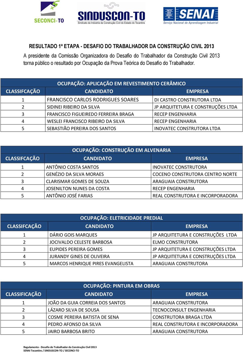 OCUPAÇÃO: APLICAÇÃO EM REVESTIMENTO CERÂMICO 1 FRANCISCO CARLOS RODRIGUES SOARES DI CASTRO CONSTRUTORA LTDA 2 SIDINEI RIBEIRO DA SILVA JP ARQUITETURA E CONSTRUÇÕES LTDA 3 FRANCISCO FIGUEIREDO