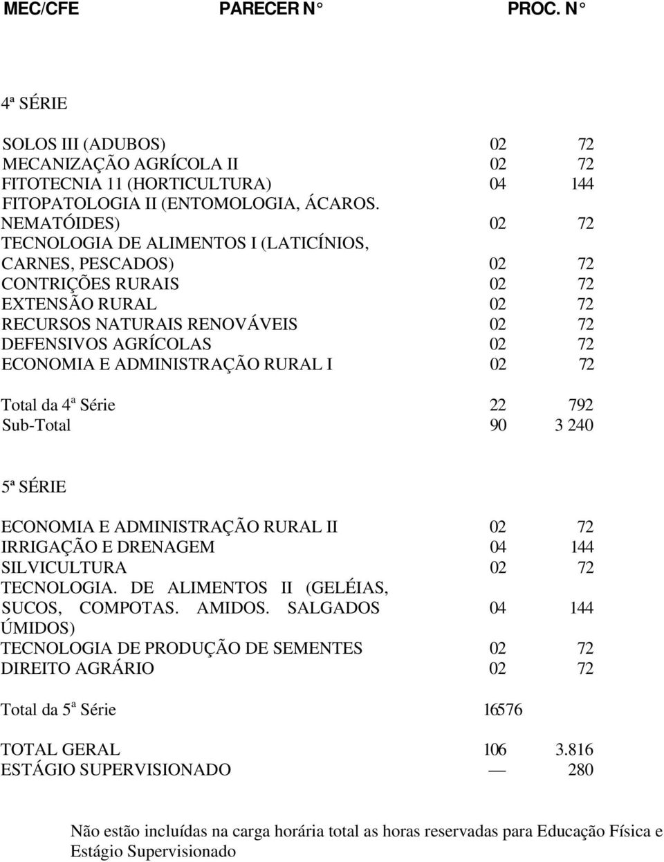 ADMINISTRAÇÃO RURAL I 02 72 a Total da 4P 22 792 Sub-Total 90 3 240 5ª SÉRIE ECONOMIA E ADMINISTRAÇÃO RURAL II 02 72 IRRIGAÇÃO E DRENAGEM 04 144 SILVICULTURA 02 72 TECNOLOGIA.