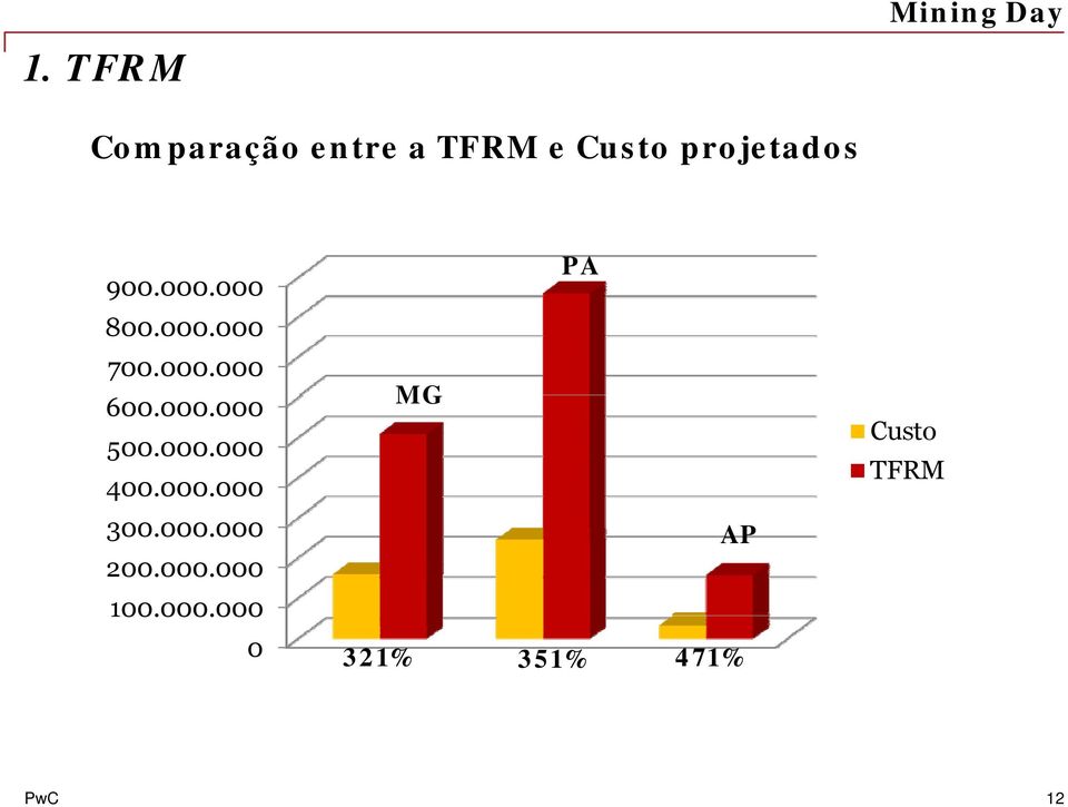 000.000 400.000.000 MG PA 300.000.000 AP 200.000.000 100.