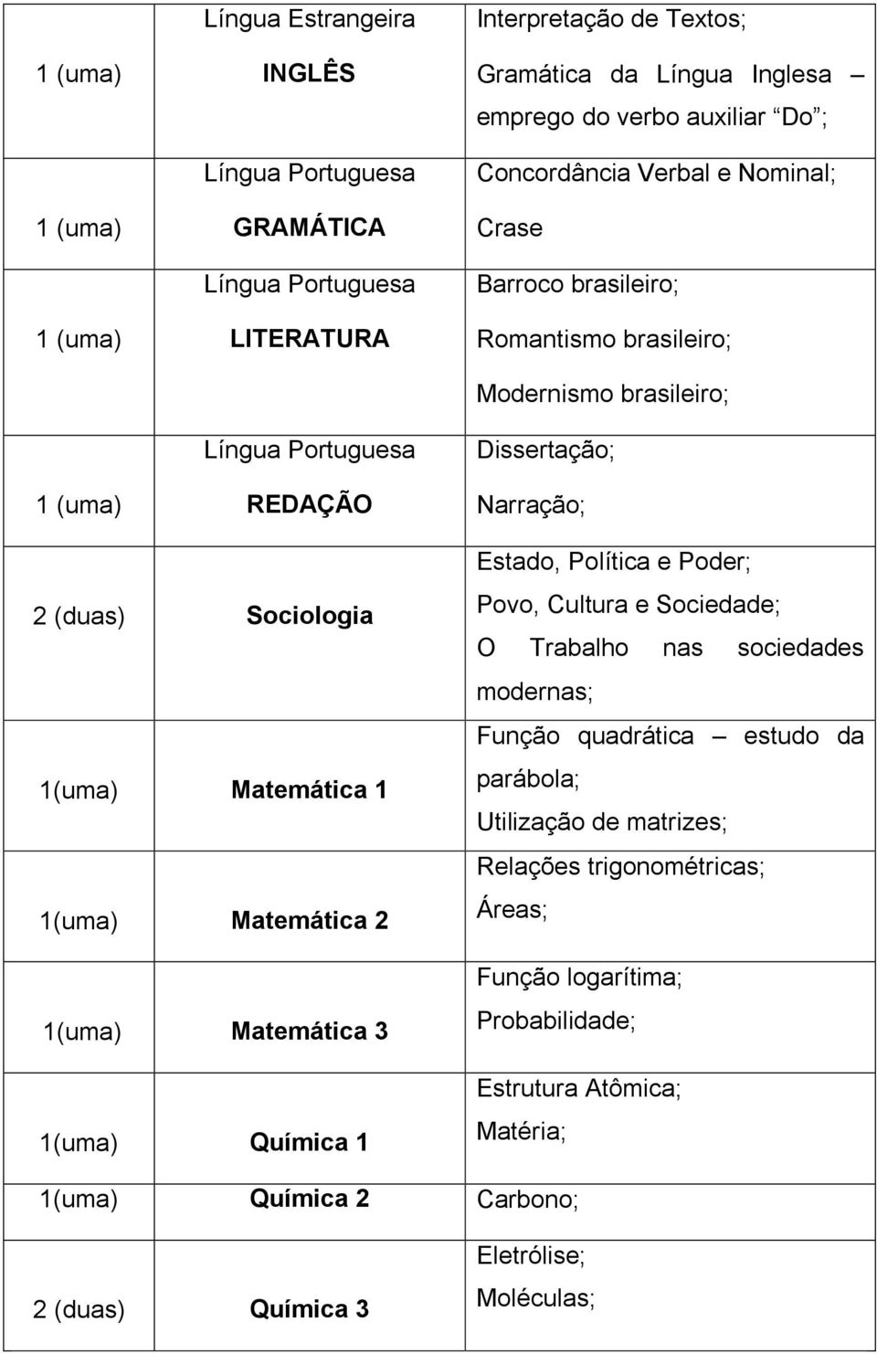 1(uma) Matemática 2 1(uma) Matemática 3 1(uma) Química 1 Estado, Política e Poder; Povo, Cultura e Sociedade; O Trabalho nas sociedades modernas; Função quadrática estudo da