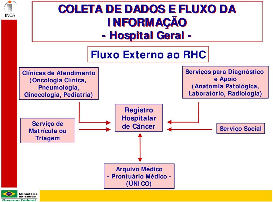 ou Triagem Registro Hospitalar de Câncer Serviços para Diagnóstico e Apoio (Anatomia