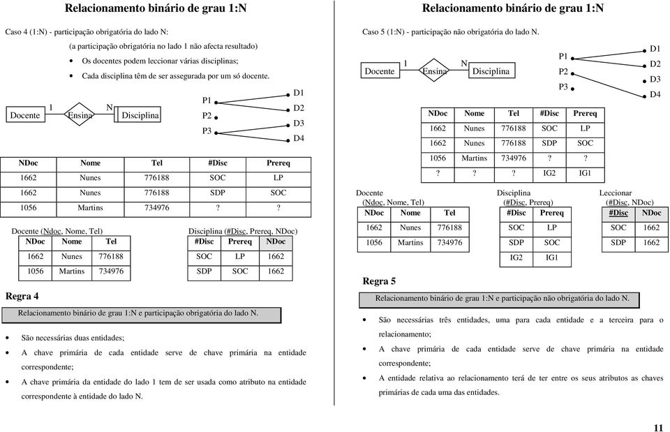 ? Docente (Ndoc, Nome, Tel) Disciplina (#Disc, Prereq, NDoc) NDoc Nome Tel #Disc Prereq NDoc Regra 4 1662 Nunes 776188 SOC LP 1662 1056 Martins 734976 SDP SOC 1662 Relacionamento binário de grau 1:N