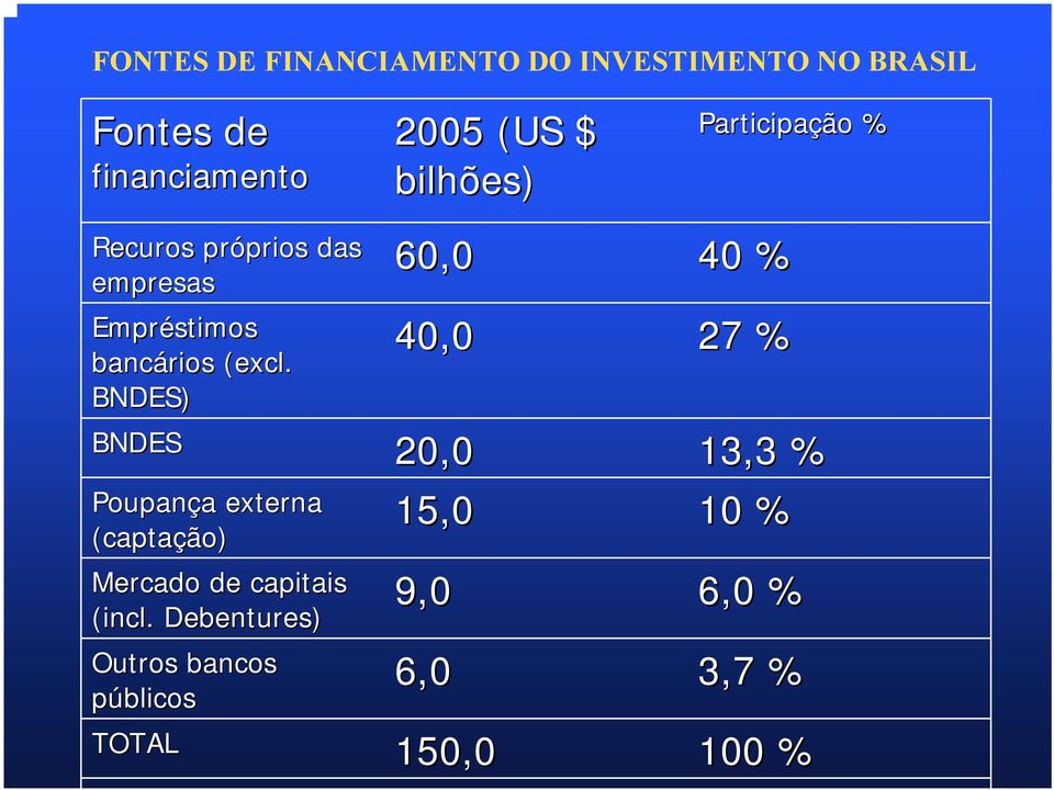 BNDES) 2005 (US $ bilhões) Participação % 60,0 40 % 40,0 27 % BNDES 20,0 13,3 % Poupança