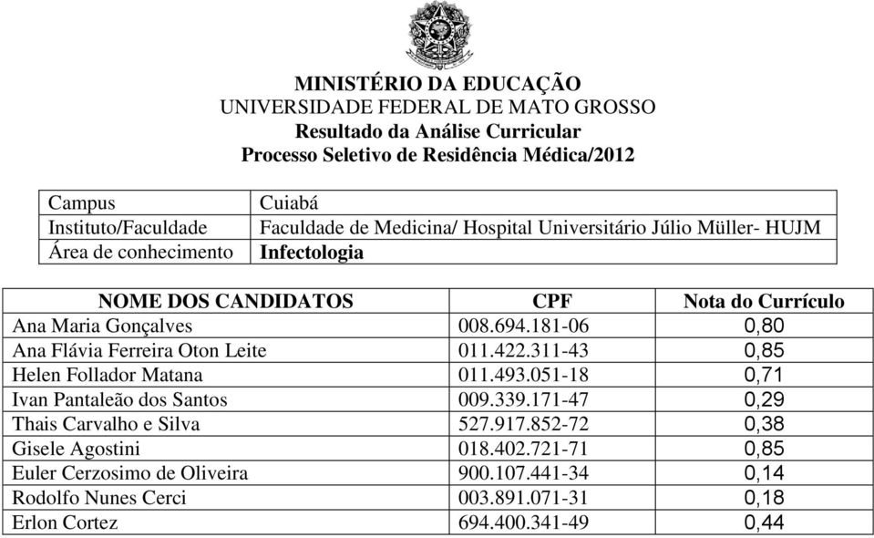 171-47 0,29 Thais Carvalho e Silva 527.917.852-72 0,38 Gisele Agostini 018.402.