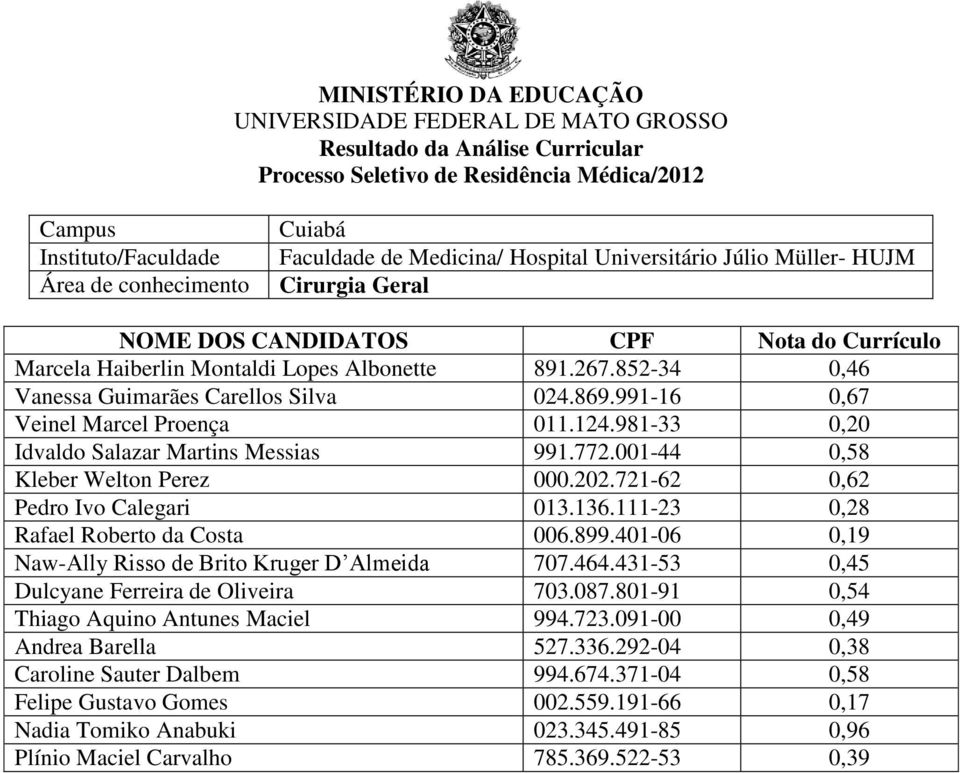 401-06 0,19 Naw-Ally Risso de Brito Kruger D Almeida 707.464.431-53 0,45 Dulcyane Ferreira de Oliveira 703.087.801-91 0,54 Thiago Aquino Antunes Maciel 994.723.