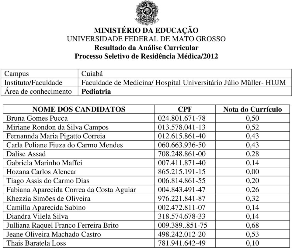 191-15 0,00 Tiago Assis do Carmo Dias 006.814.861-55 0,20 Fabiana Aparecida Correa da Costa Aguiar 004.843.491-47 0,26 Khezzia Simões de Oliveira 976.221.