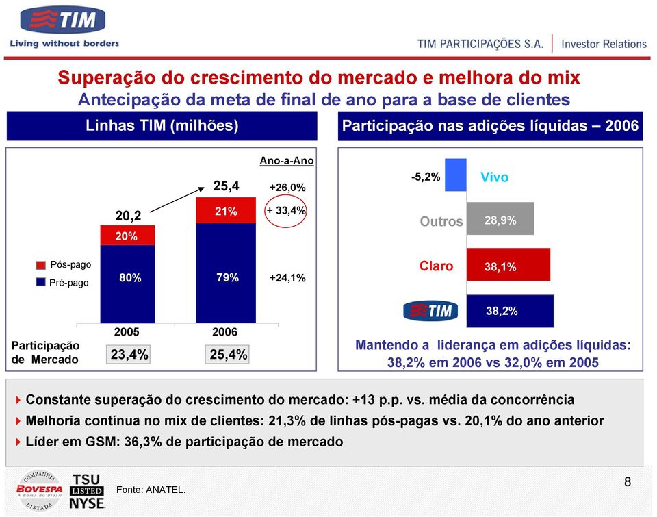 23,4% 25,4% 38,2% Mantendo a liderança em adições líquidas: 38,2% em 2006 vs 