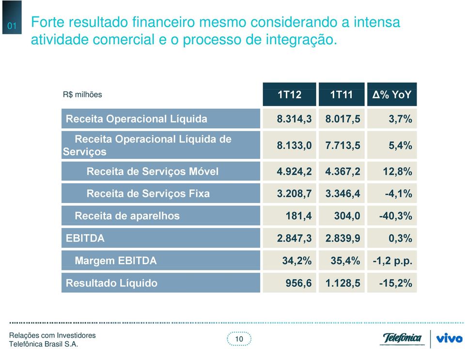 133,0 7.713,5 5,4% Receita de Serviços Móvel 4.924,2 4.367,2 12,8% Receita de Serviços Fixa 3.208,7 3.