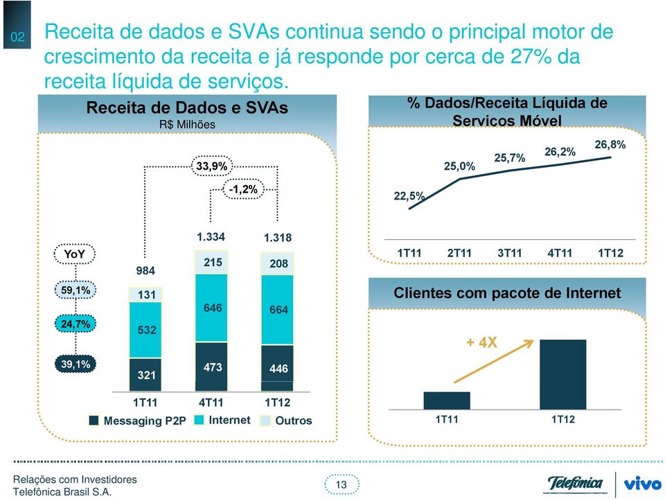 Receita de Dados e SVAs R$ Milhões % Dados/Receita Líquida de Serviços Móvel 26,8% 26,2% 25,7% 33,9% 25,0%