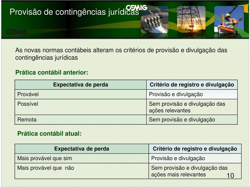 divulgação Sem provisão e divulgação das ações relevantes Sem provisão e divulgação Prática contábil atual: Mais provável que sim Mais