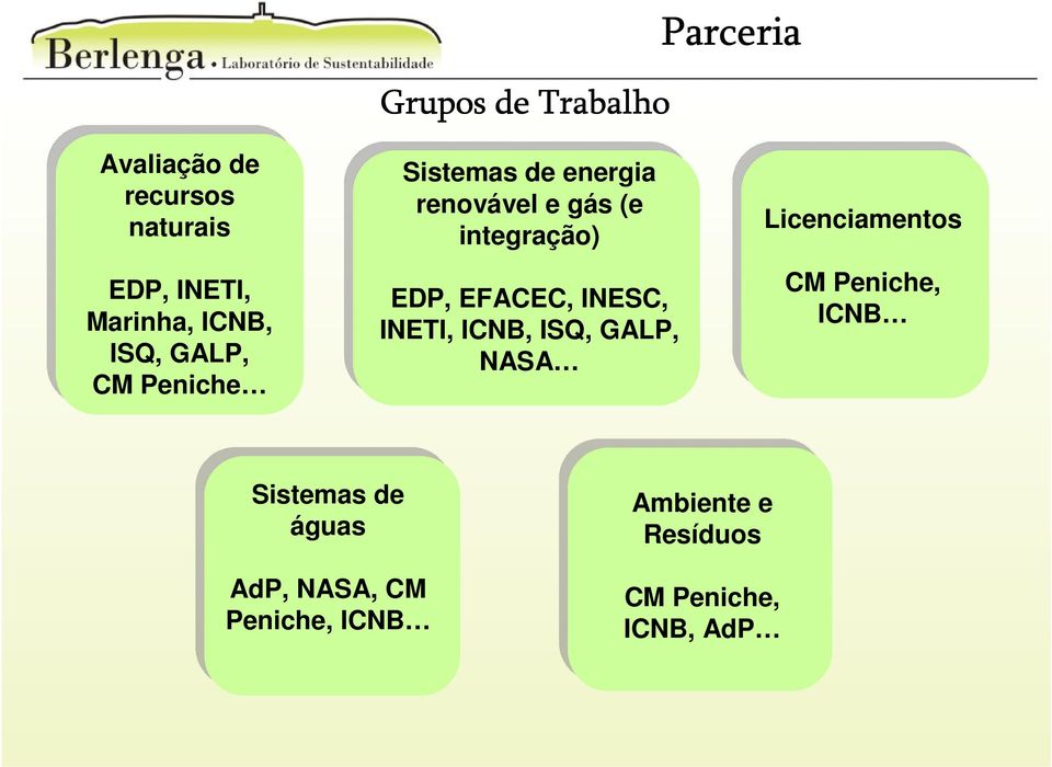 EDP, EFACEC, INESC, INETI, ICNB, ISQ, GALP, NASA Licenciamentos CM Peniche, ICNB