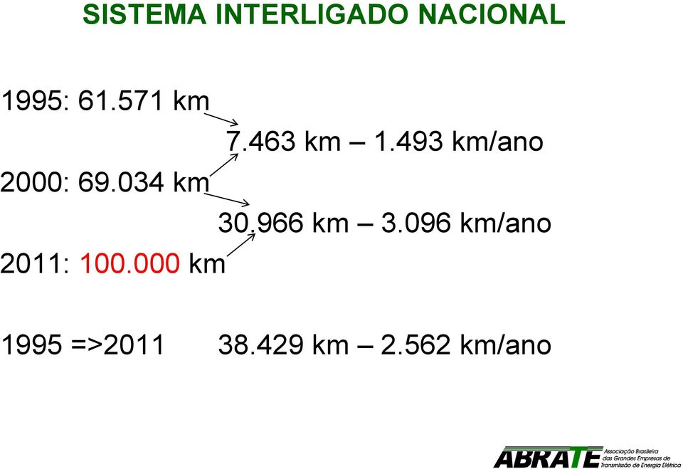 034 km 30.966 km 3.096 km/ano 2011: 100.