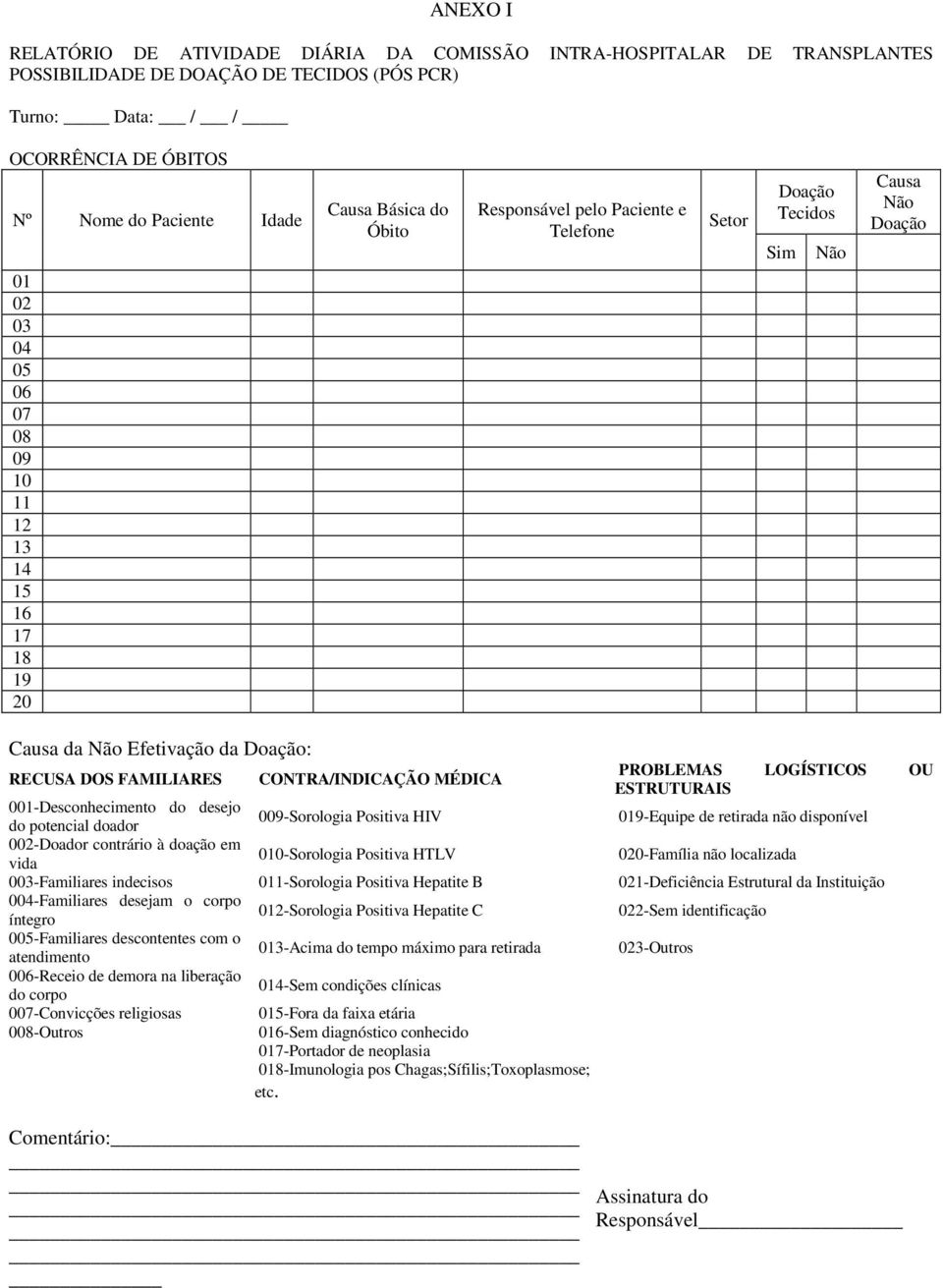 RECUSA DOS FAMILIARES CONTRA/INDICAÇÃO MÉDICA PROBLEMAS LOGÍSTICOS OU ESTRUTURAIS 001-Desconhecimento do desejo do potencial doador 009-Sorologia Positiva HIV 019-Equipe de retirada não disponível