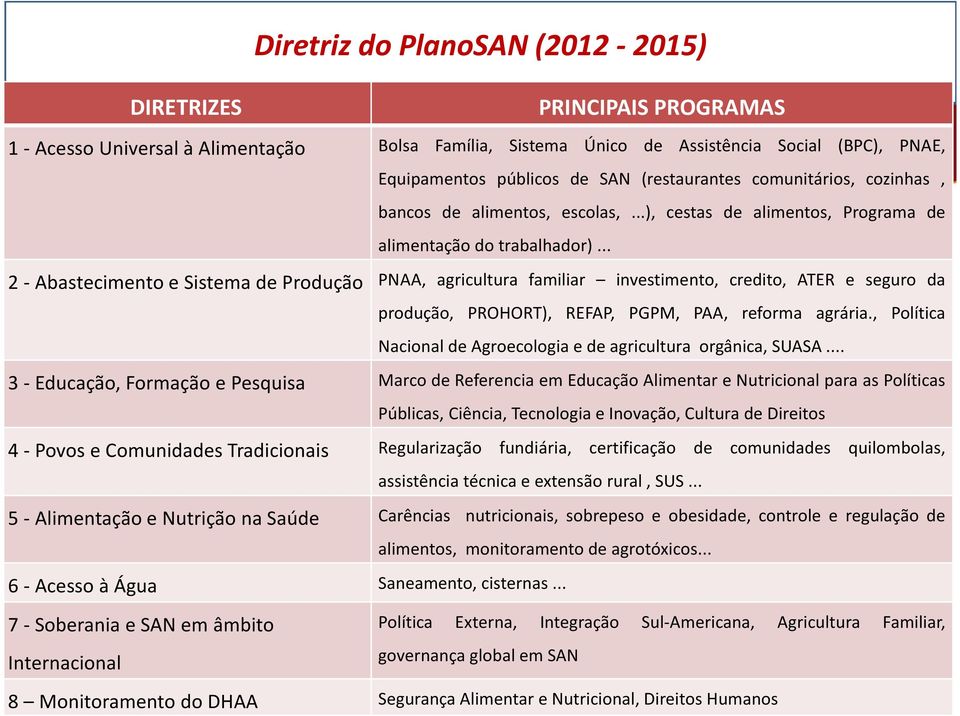 .. 2 - Abastecimento e Sistema de Produção PNAA, agricultura familiar investimento, credito, ATER e seguro da produção, PROHORT), REFAP, PGPM, PAA, reforma agrária.