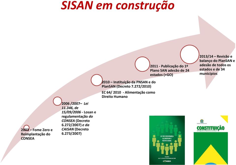 /2007 Lei 11.346, de 15/09/2006 -Losane regulamentação do CONSEA (Decreto 6.272/2007)e da CAISAN (Decreto 6.