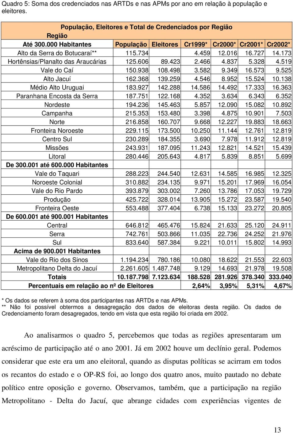 328 4.519 Vale do Caí 150.938 108.498 3.582 9.349 16.573 9.525 Alto Jacuí 162.368 139.259 4.546 8.952 15.524 10.138 Médio Alto Uruguai 183.927 142.288 14.586 14.492 17.333 16.