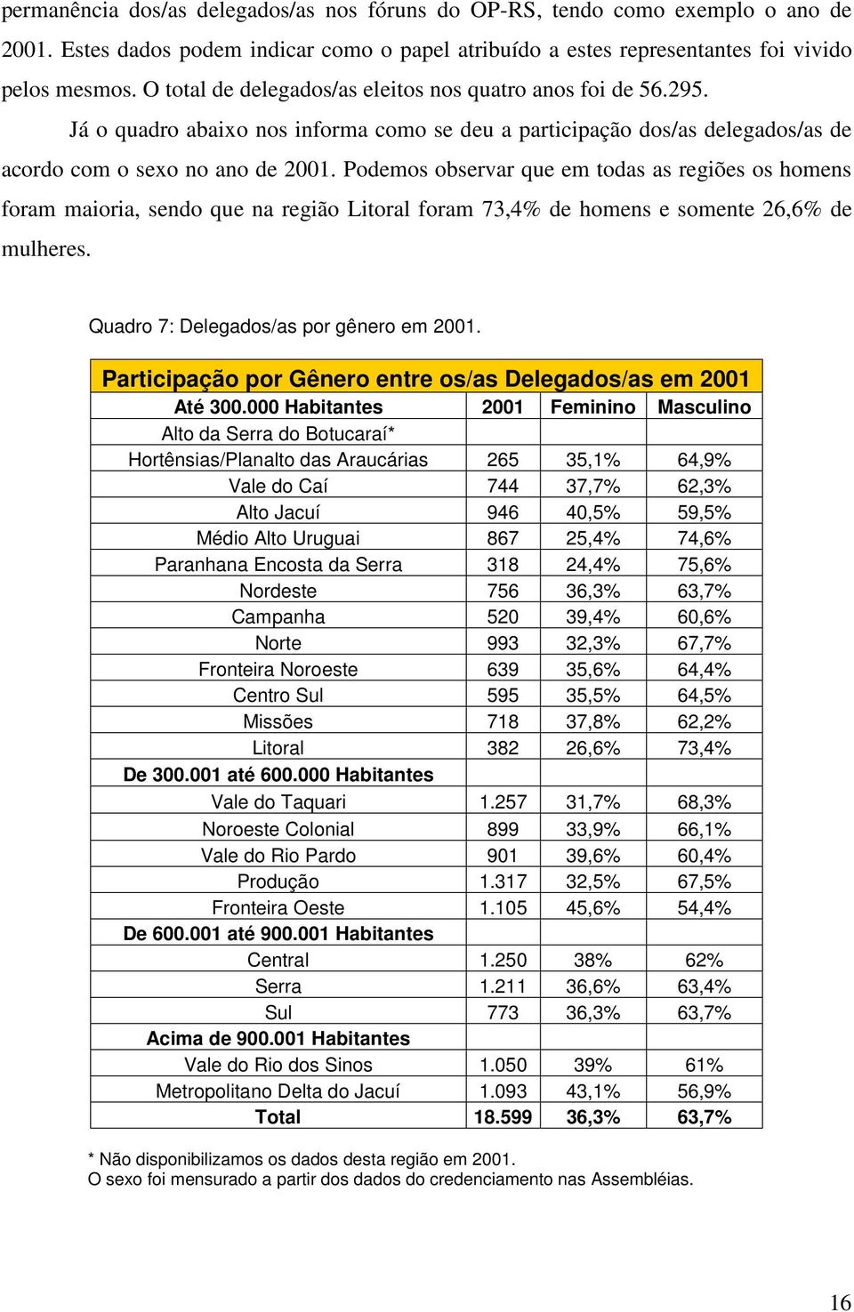 Podemos observar que em todas as regiões os homens foram maioria, sendo que na região Litoral foram 73,4% de homens e somente 26,6% de mulheres. Quadro 7: Delegados/as por gênero em 2001.