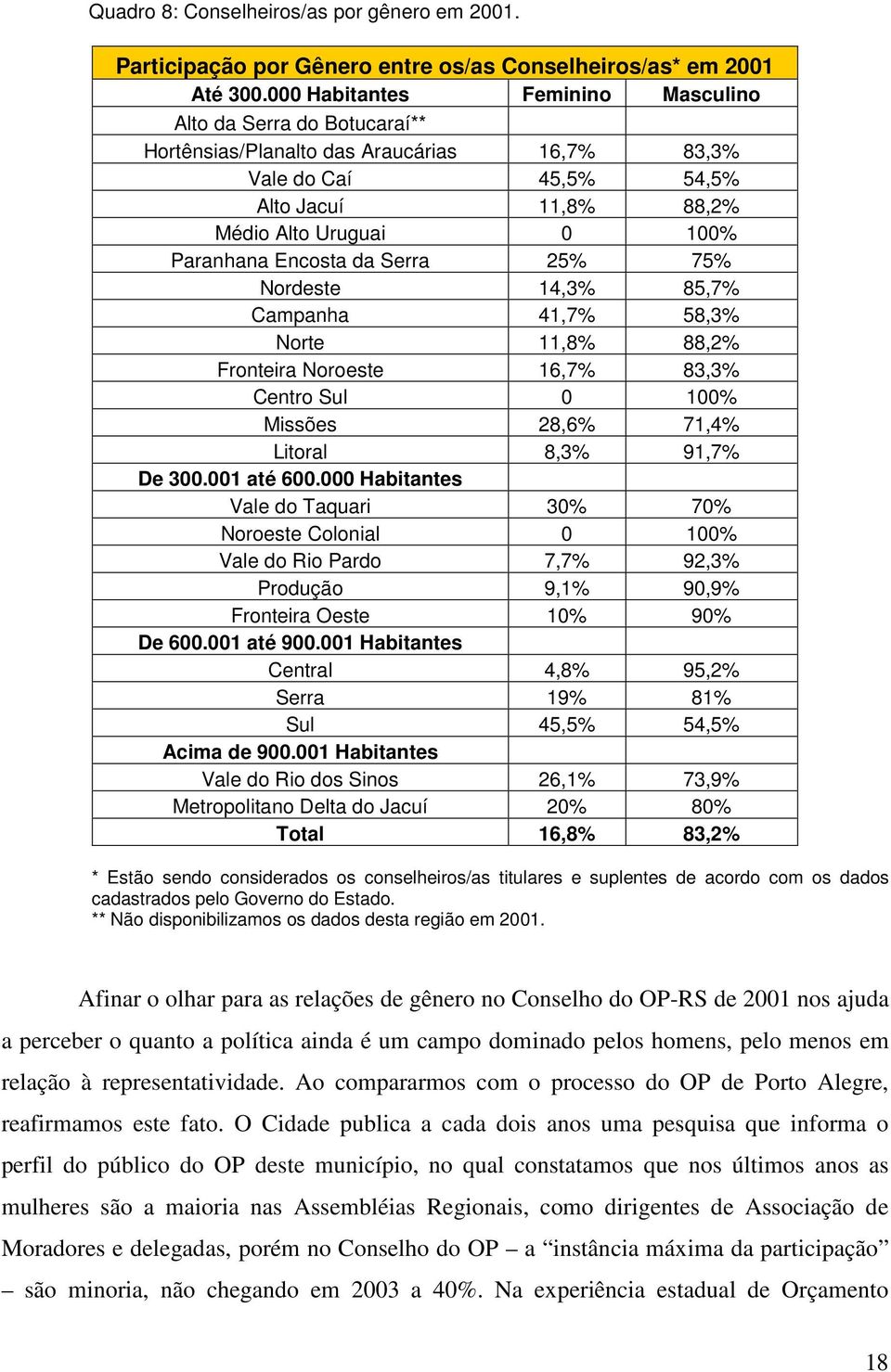 Encosta da Serra 25% 75% Nordeste 14,3% 85,7% Campanha 41,7% 58,3% Norte 11,8% 88,2% Fronteira Noroeste 16,7% 83,3% Centro Sul 0 100% Missões 28,6% 71,4% Litoral 8,3% 91,7% De 300.001 até 600.