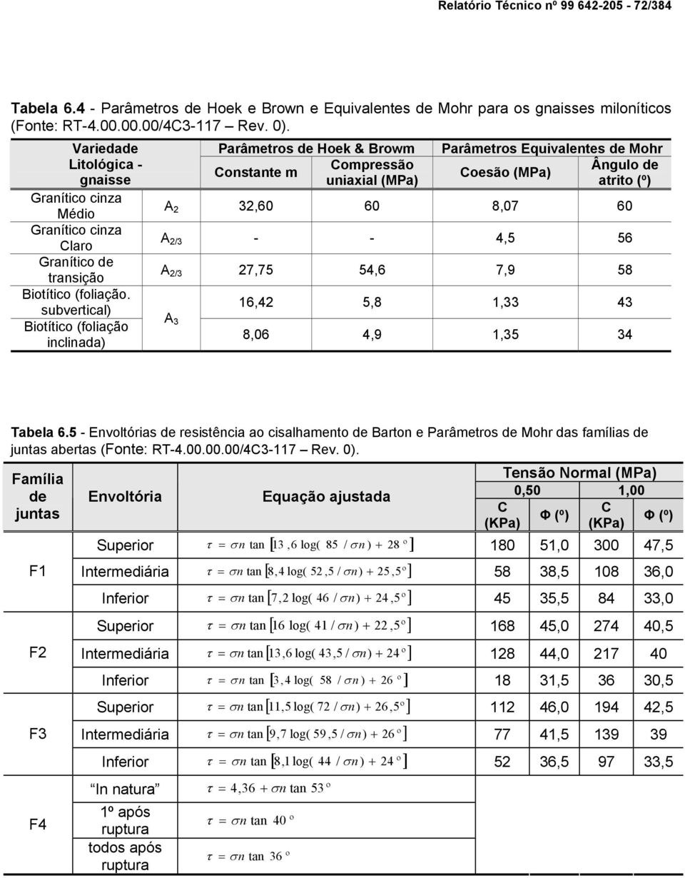 subvertical) Biotítico (foliação inclinada) Parâmetros de Hoek & Browm Compressão Constante m uniaxial (MPa) Parâmetros Equivalentes de Mohr Ângulo de Coesão (MPa) atrito (º) A 2 32,60 60 8,07 60 A