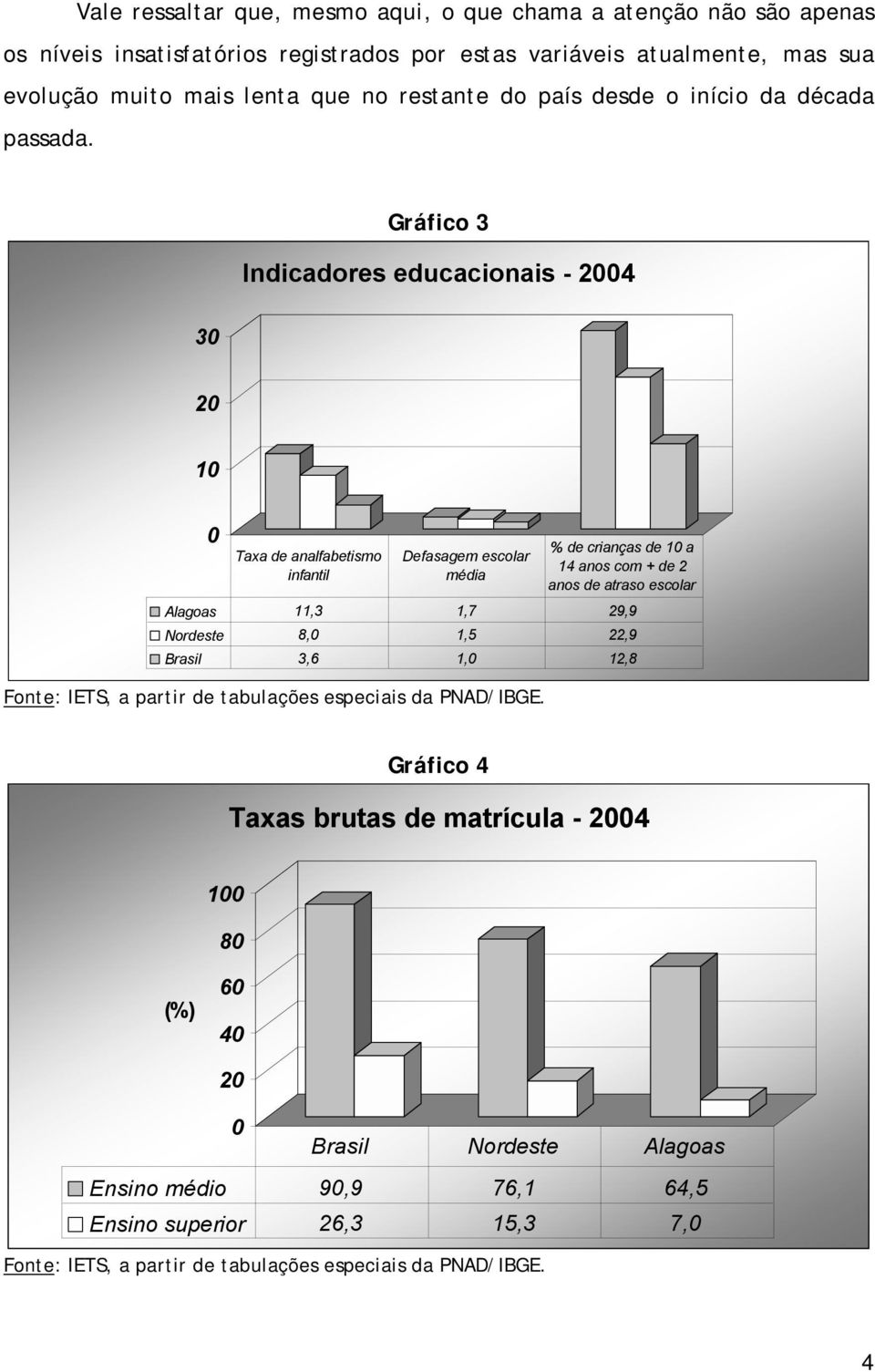 Gráfico 3 Indicadores educacionais - 4 3 Taxa de analfabetismo infantil Defasagem escolar média 11,3 1,7 29,9 8, 1,5 22,9 3,6 1,