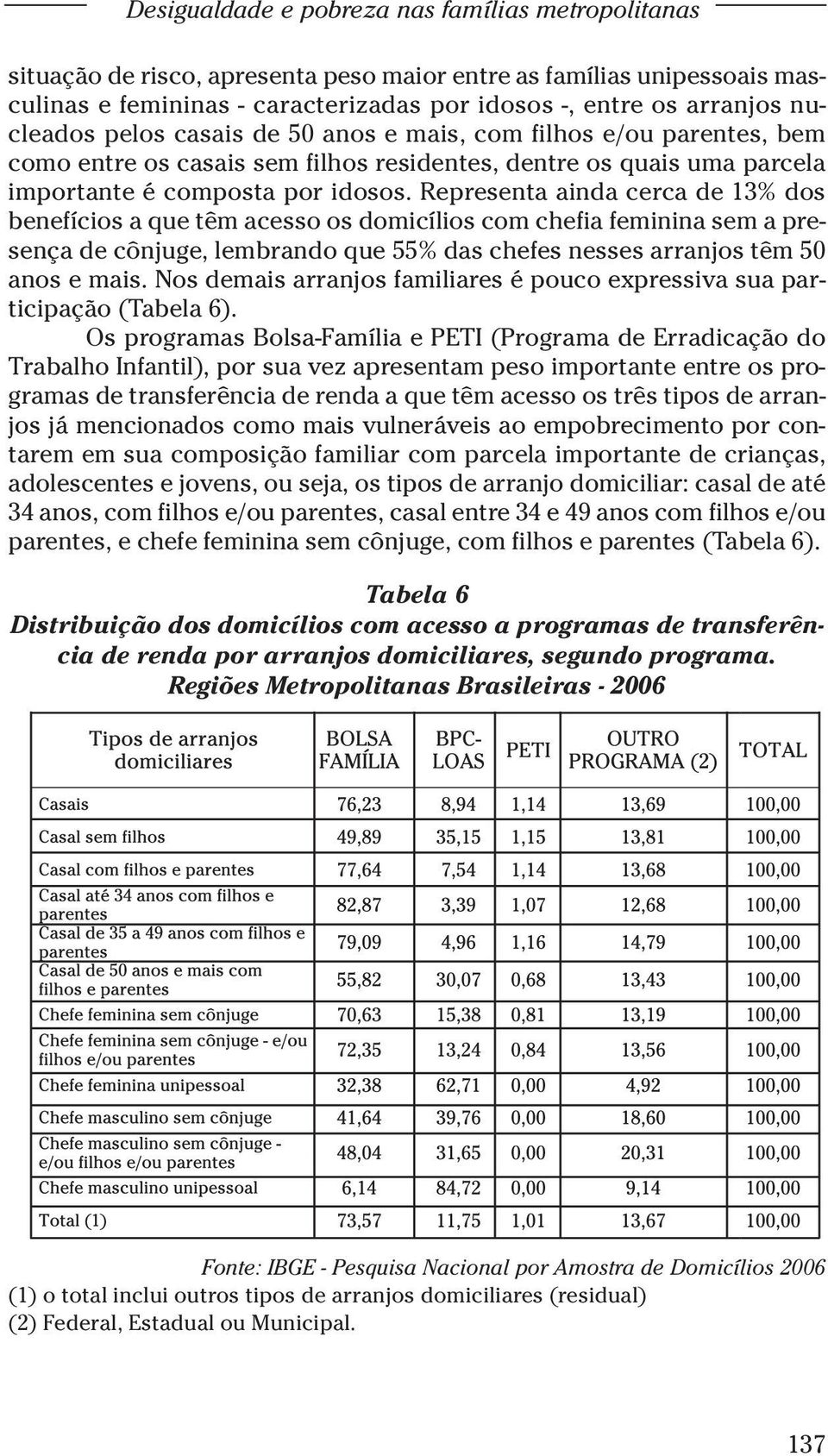 Representa ainda cerca de 13% dos benefícios a que têm acesso os domicílios com chefia feminina sem a presença de cônjuge, lembrando que 55% das chefes nesses arranjos têm 50 anos e mais.