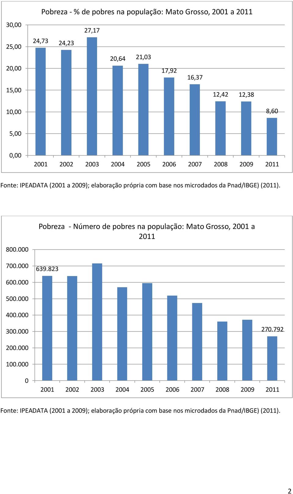 (2011). 800.000 700.000 Pobreza - Número de pobres na população: Mato Grosso, 2001 a 2011 639.823 600.000 500.000 400.000 300.000 270.792 200.000 100.