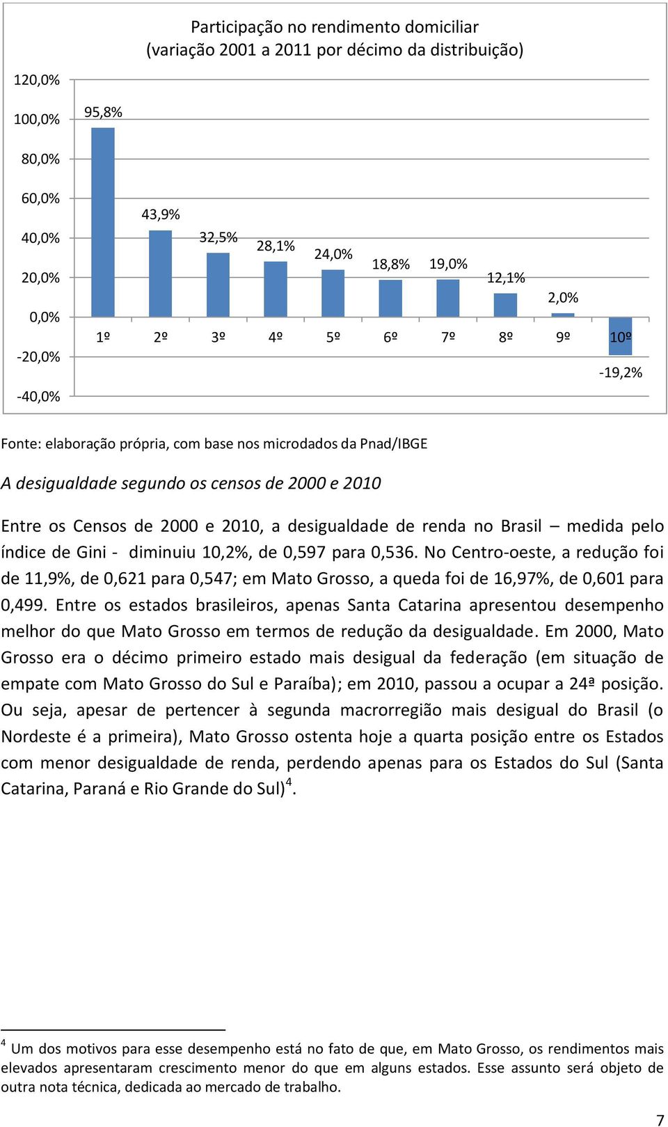 renda no Brasil medida pelo índice de Gini - diminuiu 10,2%, de 0,597 para 0,536.
