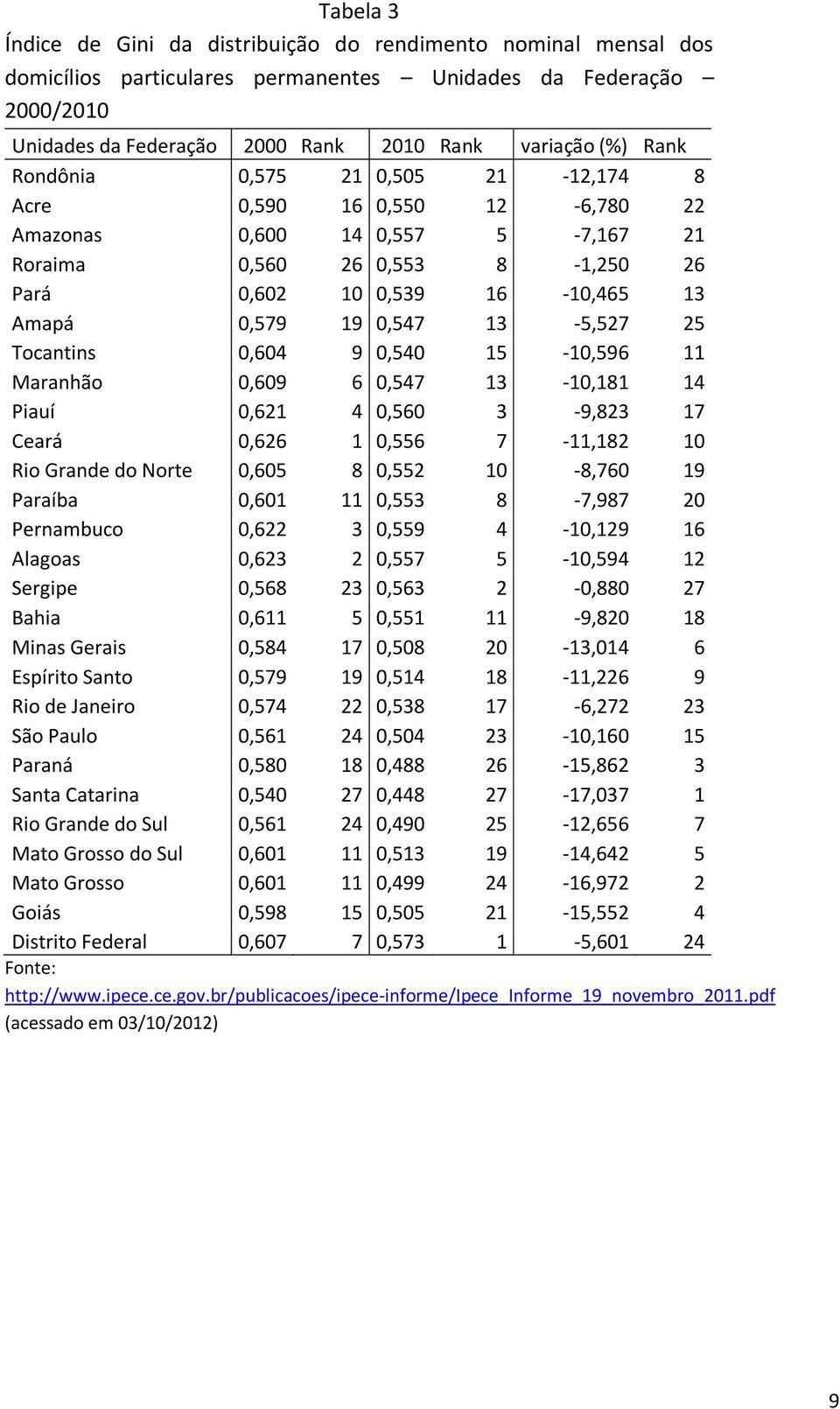 13-5,527 25 Tocantins 0,604 9 0,540 15-10,596 11 Maranhão 0,609 6 0,547 13-10,181 14 Piauí 0,621 4 0,560 3-9,823 17 Ceará 0,626 1 0,556 7-11,182 10 Rio Grande do Norte 0,605 8 0,552 10-8,760 19