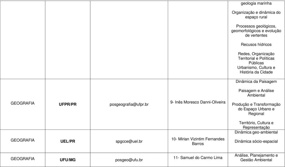 geomorfológicos e evolução de vertentes Recusos hídricos Redes, Organização Territorial e Políticas Públicas Urbanismo, Cultura e História da Cidade