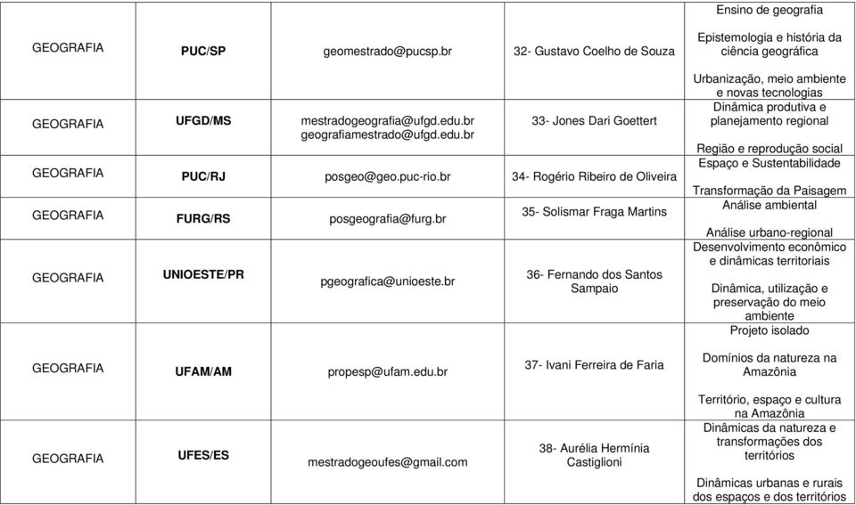 br 35- Solismar Fraga Martins 36- Fernando dos Santos Sampaio Epistemologia e história da ciência geográfica Urbanização, meio ambiente e novas tecnologias Dinâmica produtiva e planejamento regional